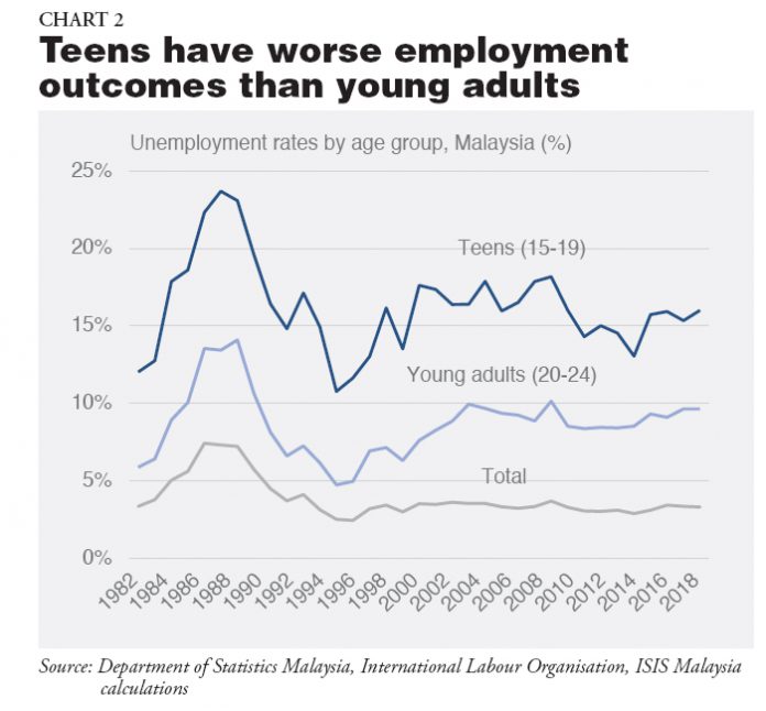 youth unemployment in malaysia