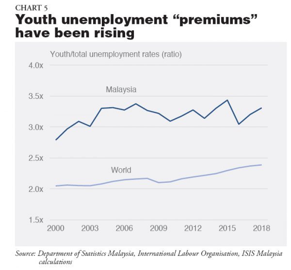 Youth Unemployment In Malaysia & The Region | ISIS