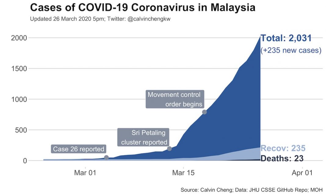 COVID19 in Malaysia Economic Impacts & Fiscal Responses  ISIS