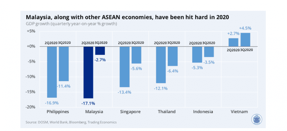 Prospects And Risks For Malaysia’s Economy In 2021 | ISIS